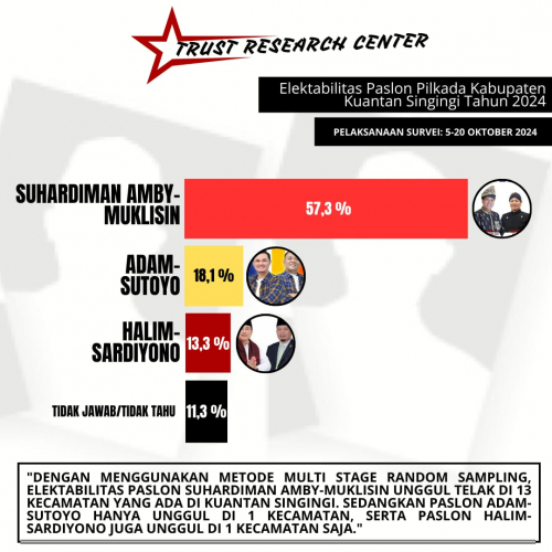 Hasil Survey Pilkada Kuansing, Elektabilitas Pasangan Suhardiman-Muklisin kian Moncer